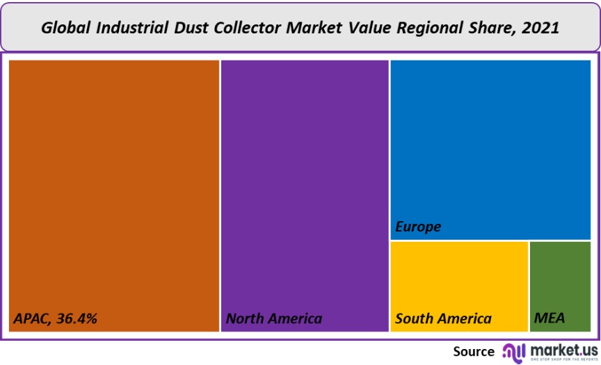 industrial dust collectors market value regional share