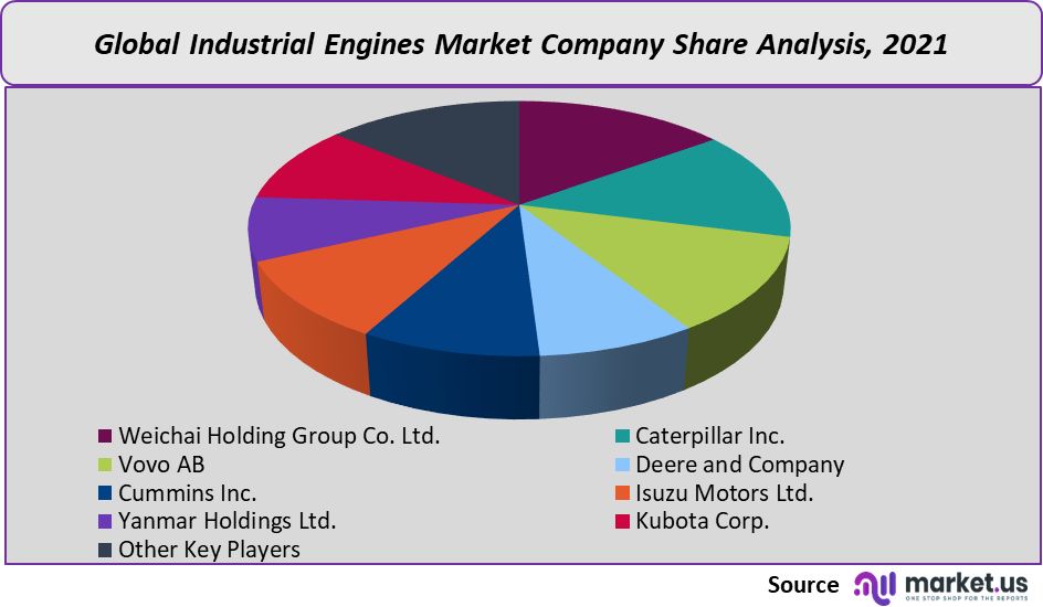 industrial engines market company share