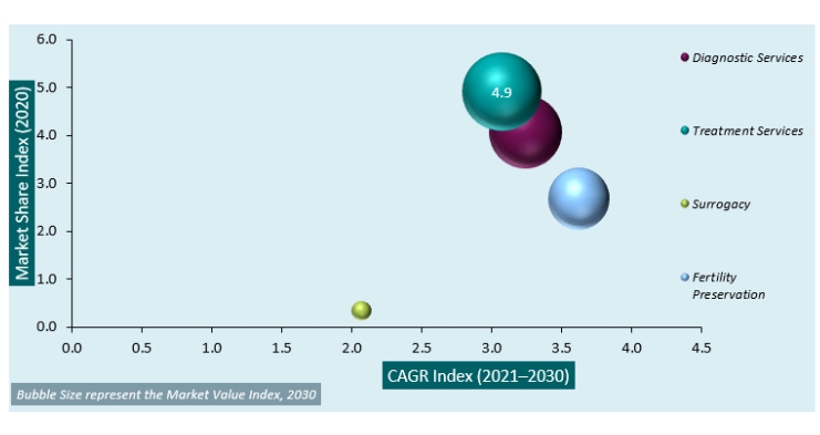 infertility service market Share index