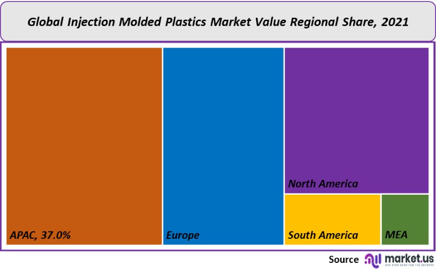 injection molded plastic market value regional share