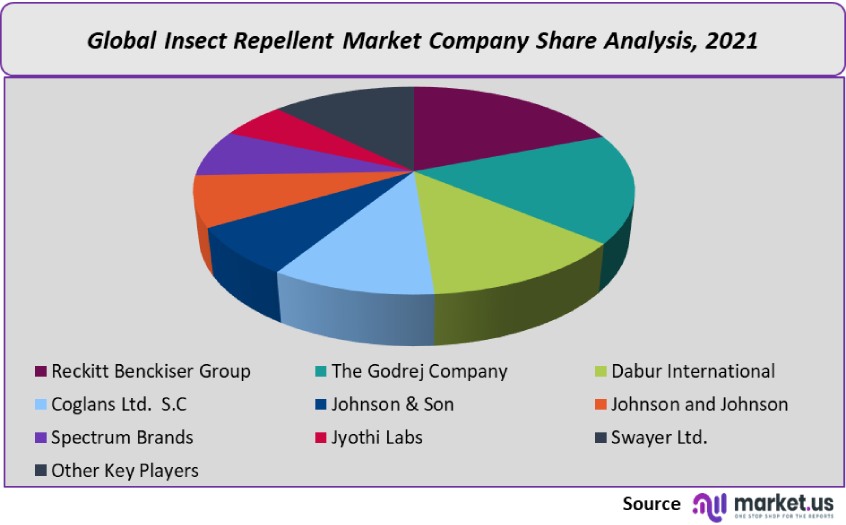 insect repellent market company share analysis