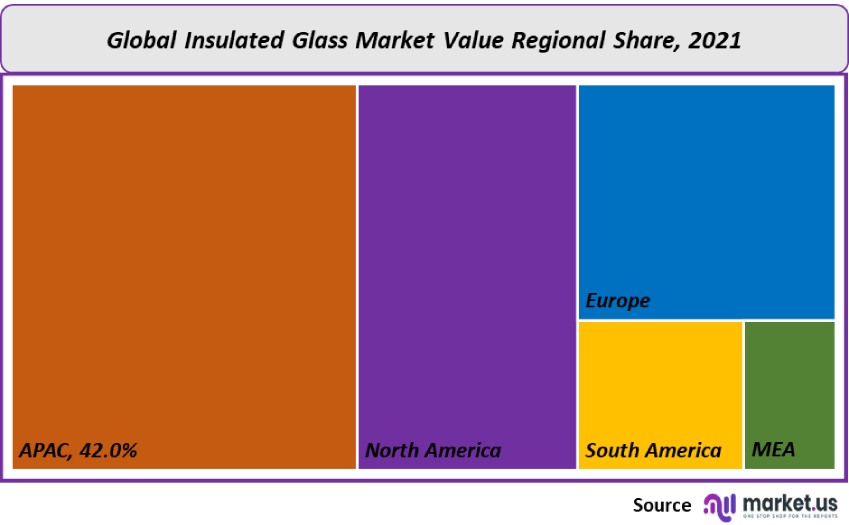 insulated glass market value regional share