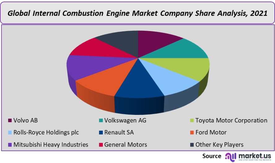 internal combustion engine market company share analysis