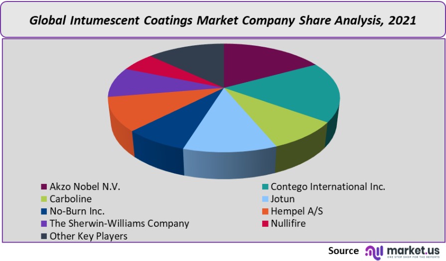 intumescent coatings market company share analysis