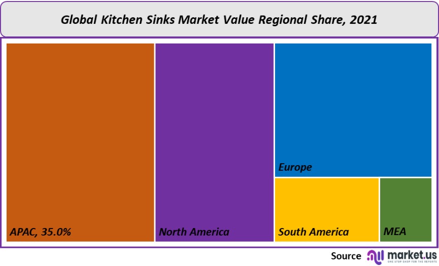 kitchen sinks market value regional share
