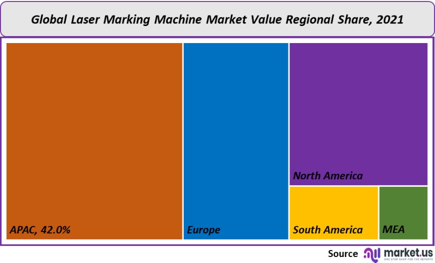 laser marking machine market value regional share
