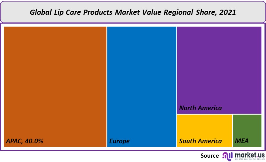lip care products market value regional share