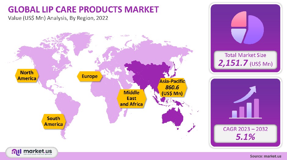 Lip Care Products Market Size, Share, Growth Forecast to 2032