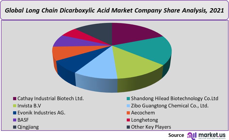 long chain dicarboxylic acid market share