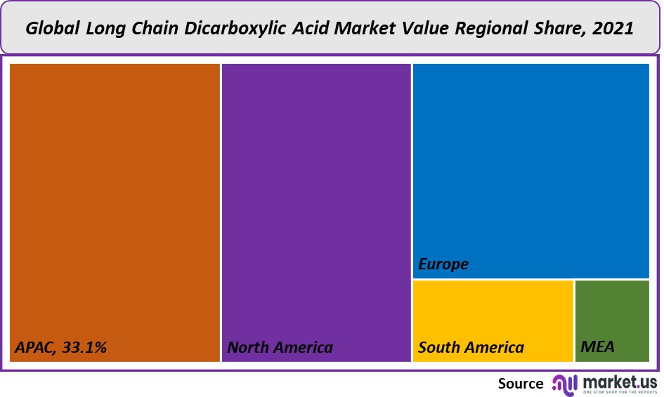 long chain dicarboxylic acid market value