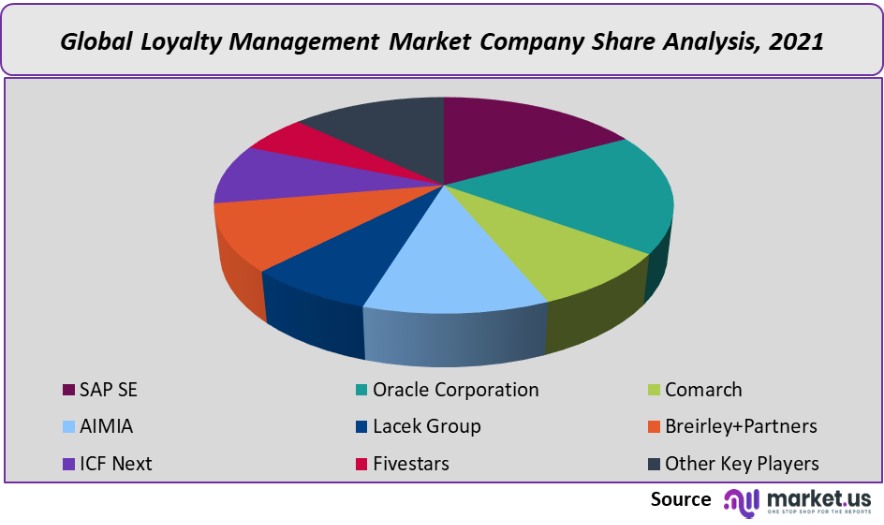 loyalty management market company share analysis