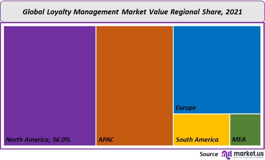 loyalty management market value regional share