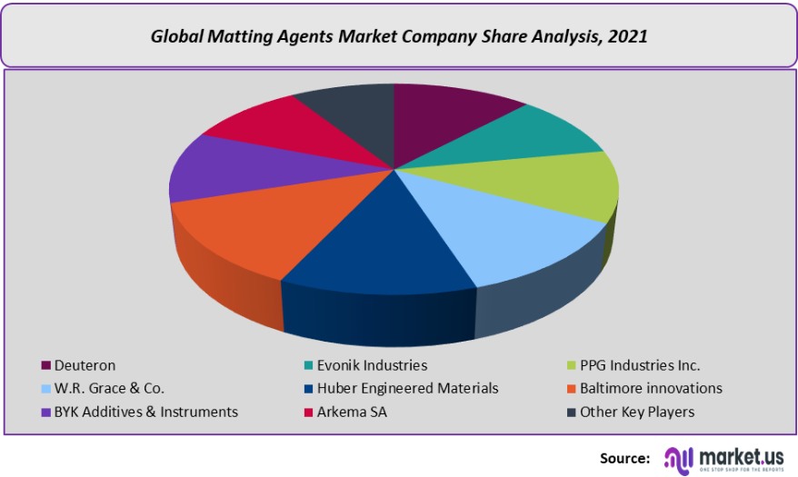 matting agents market company share analysis