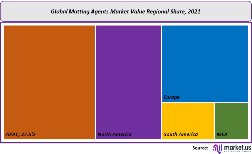 matting agents market value regional share