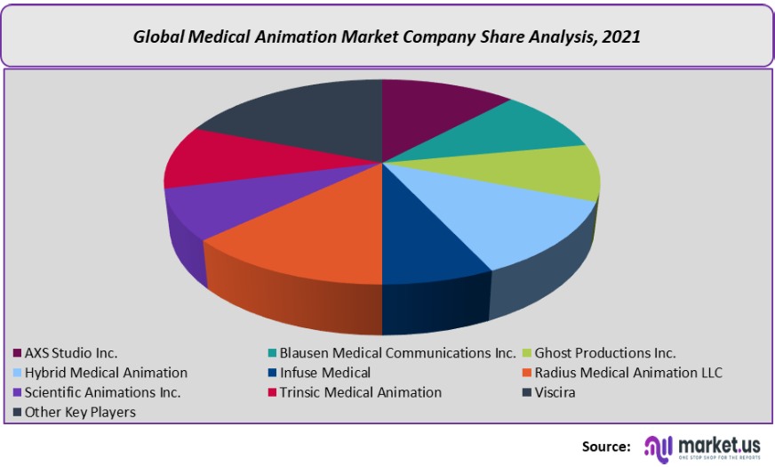 medical animation market company share analysis