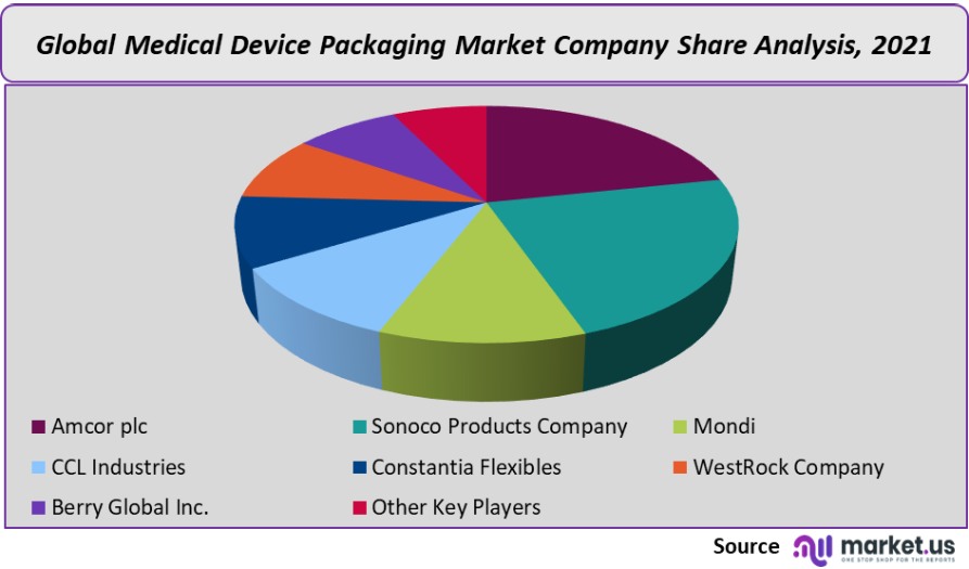 medical device packaging market company share analysis