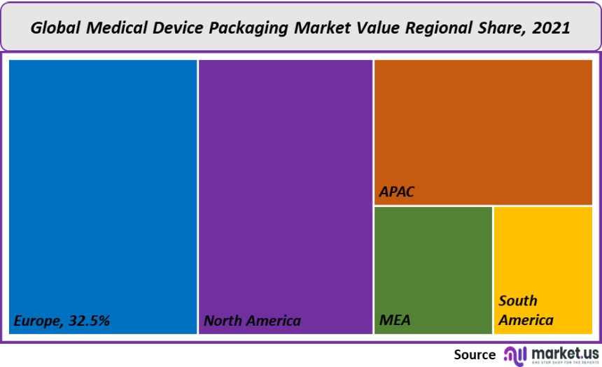 medical device packaging market value regional share