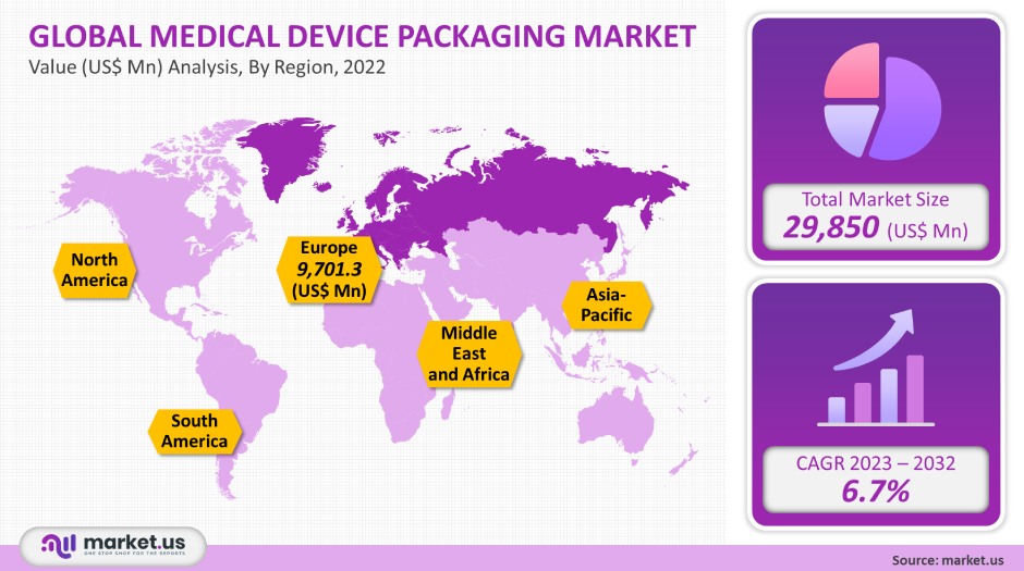 medical device packaging market