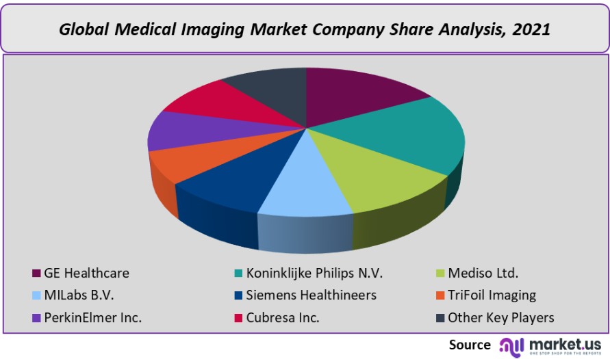 medical imaging market company share analysis