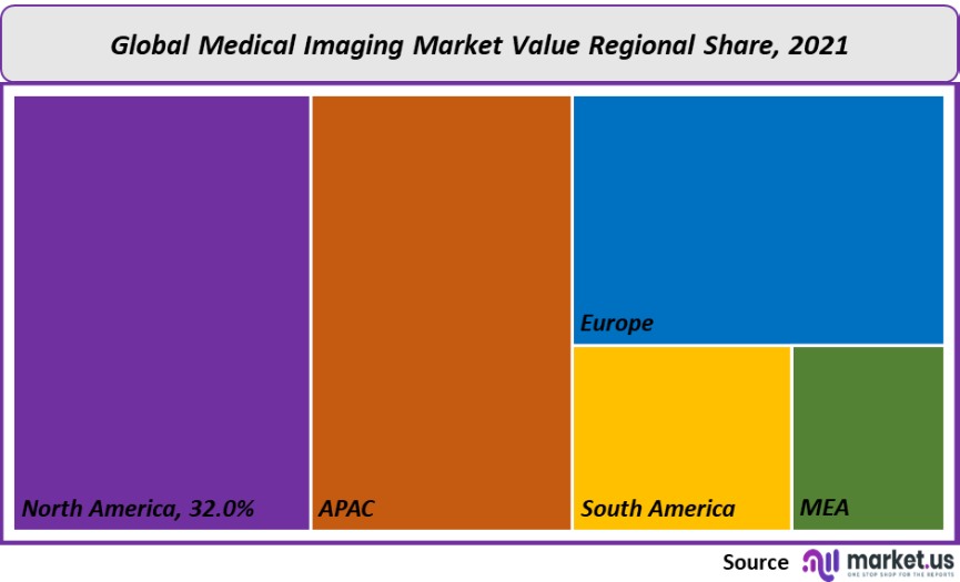 medical imaging market value regional share