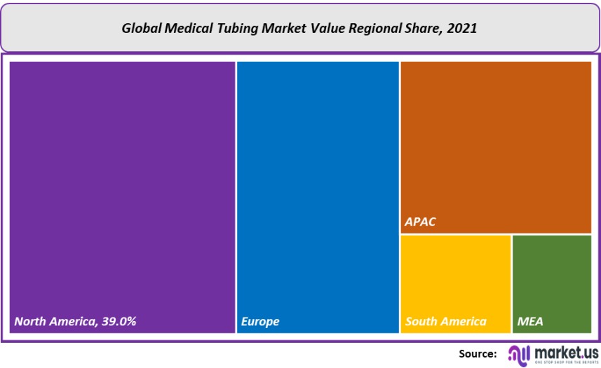 medical tubing market value regional share