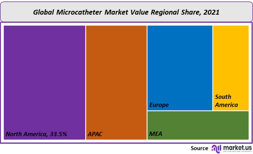 microcatheter market value regional share