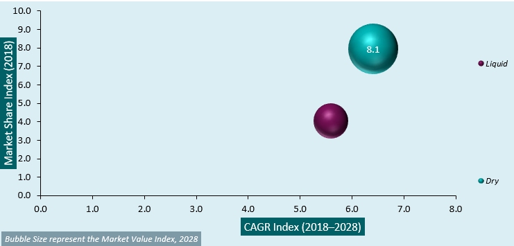 milk protein market attractiveness analysis
