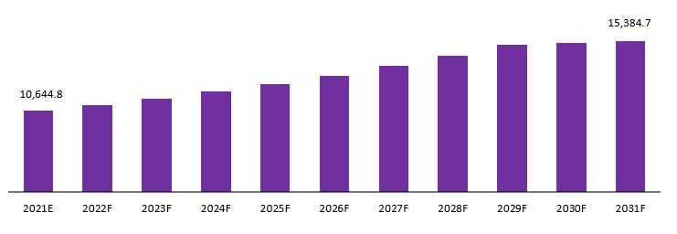 milk protein market revenue