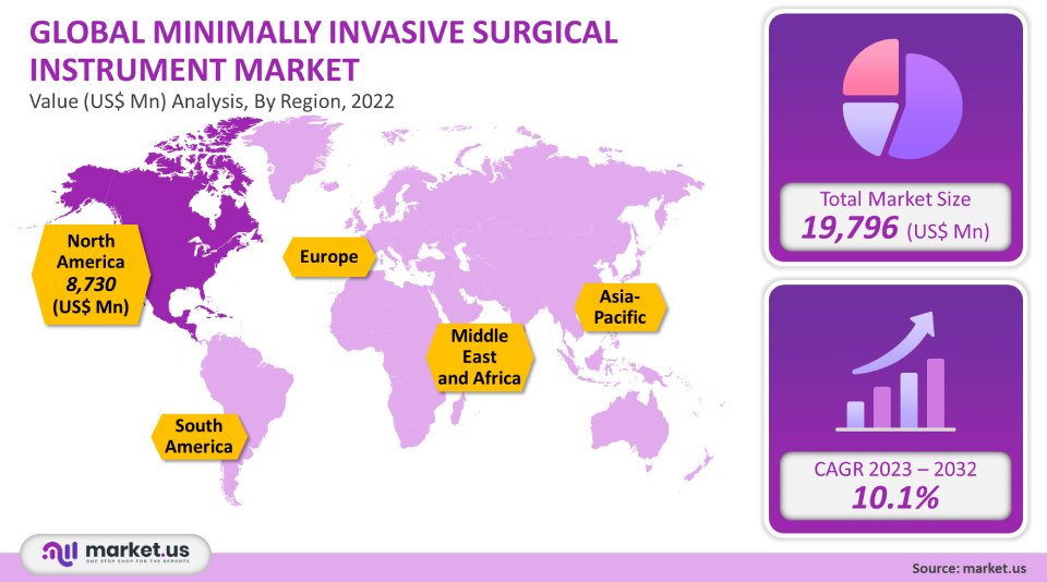 Minimally Invasive Surgical Instruments Market Size | Forecast to 2032