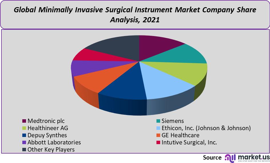 minimally invasive surgical instrument market share