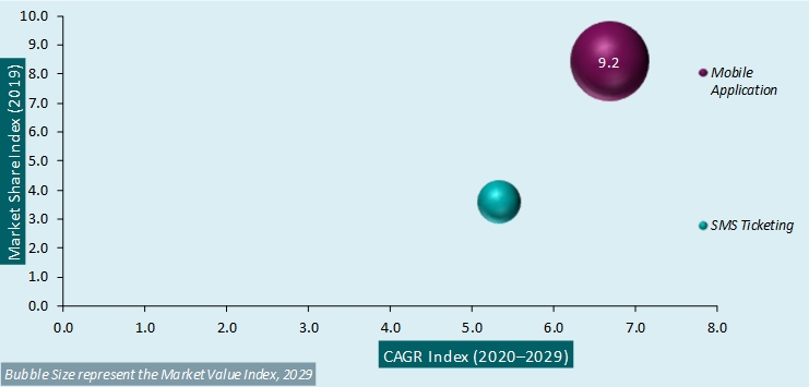 mobile ticketing market analysis