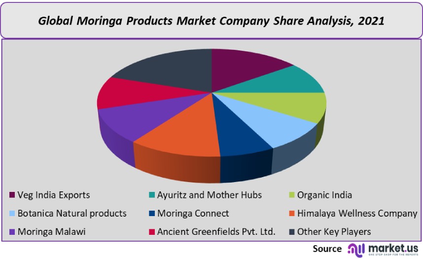 moringa products market company share analysis