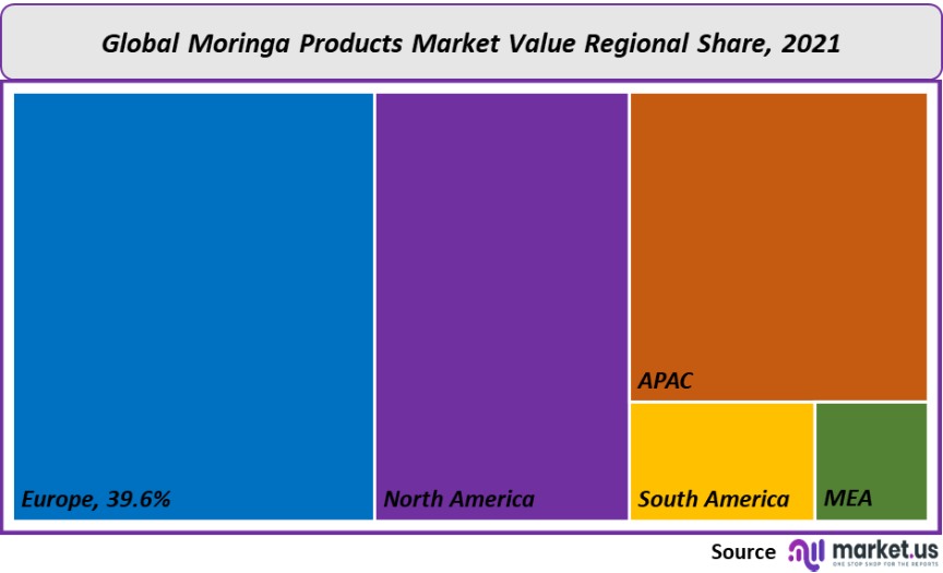 moringa products market value regional share