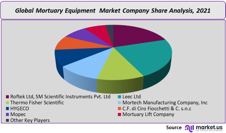 mortuary equipment market company share analysis