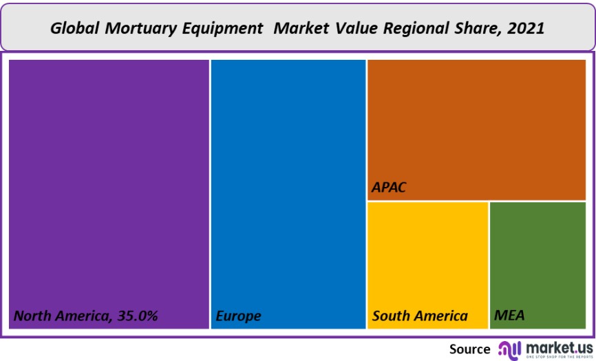 mortuary equipment market value regional share