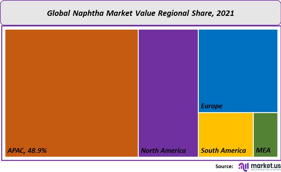naphtha market value