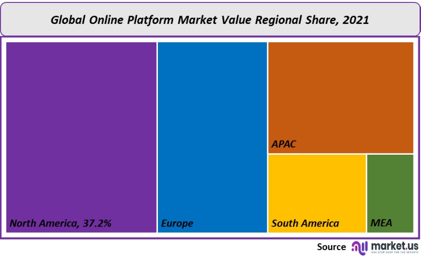 online platform market value regional share