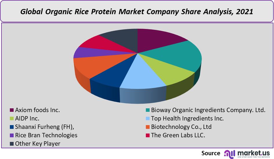 organic rice protein market company share