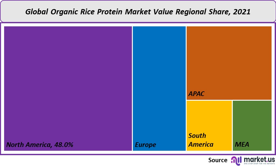 organic rice protein market value