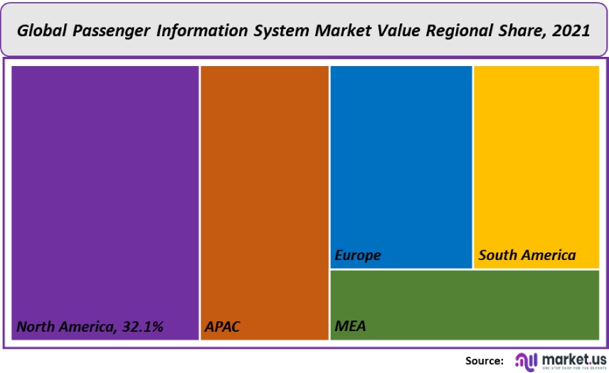 passenger information system market value regional share