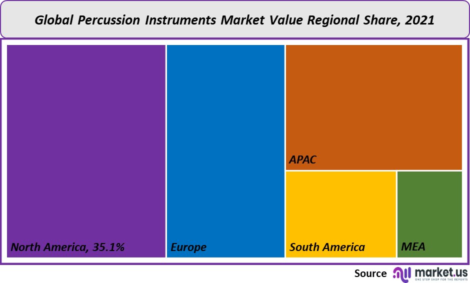 percussion instrument market value