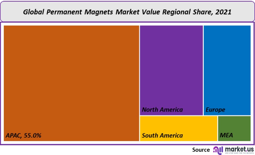 permanent magnet market value regional share