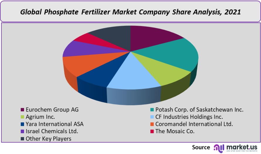phosphate fertilizer market company share analysis