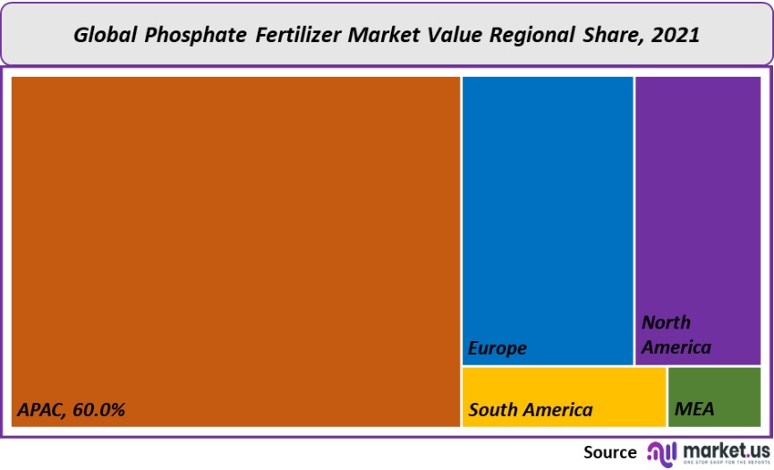 phosphate fertilizer market value regional share analysis