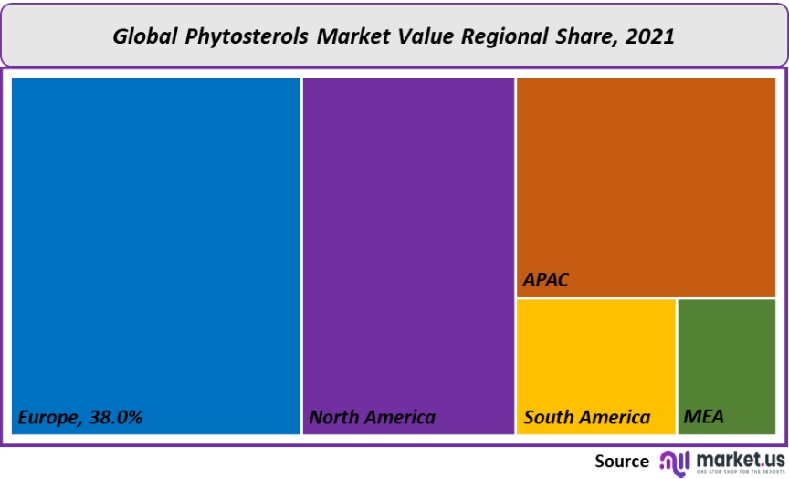 phytosterols market value regional share