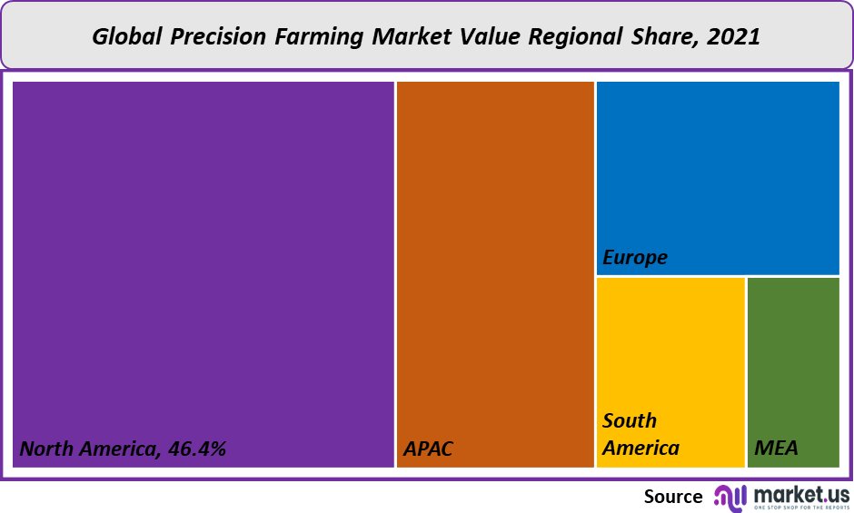 precision farming market value