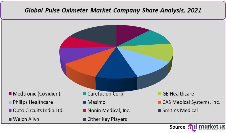 pulse oximeter market company share analysis