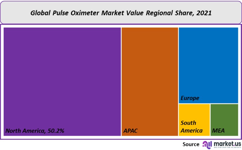 pulse oximeter market value regional share