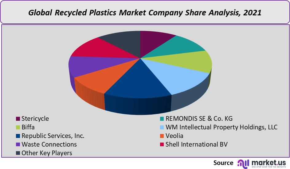 recycled plastics market company share