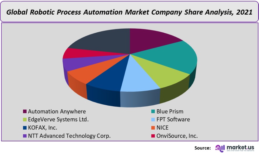 robotic process automation market company share